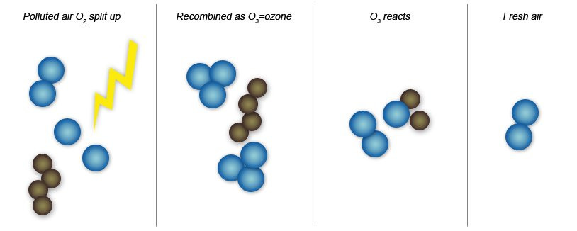Ozone en